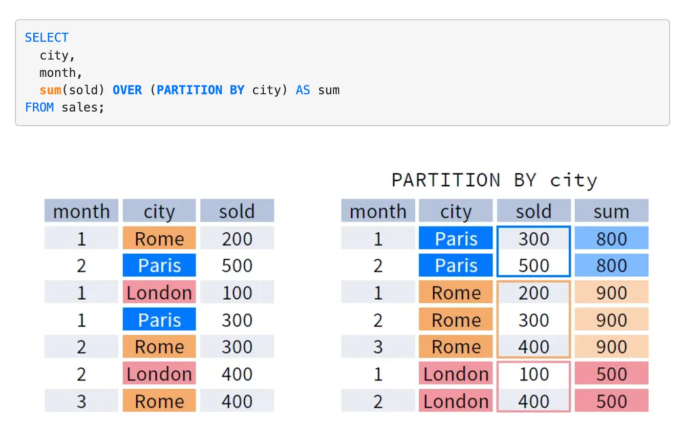Diagram showing window frames: N Preceding to M Following