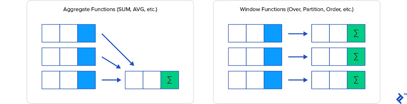 A SQL query example showing SUM(sold) OVER (PARTITION BY city ORDER BY month).