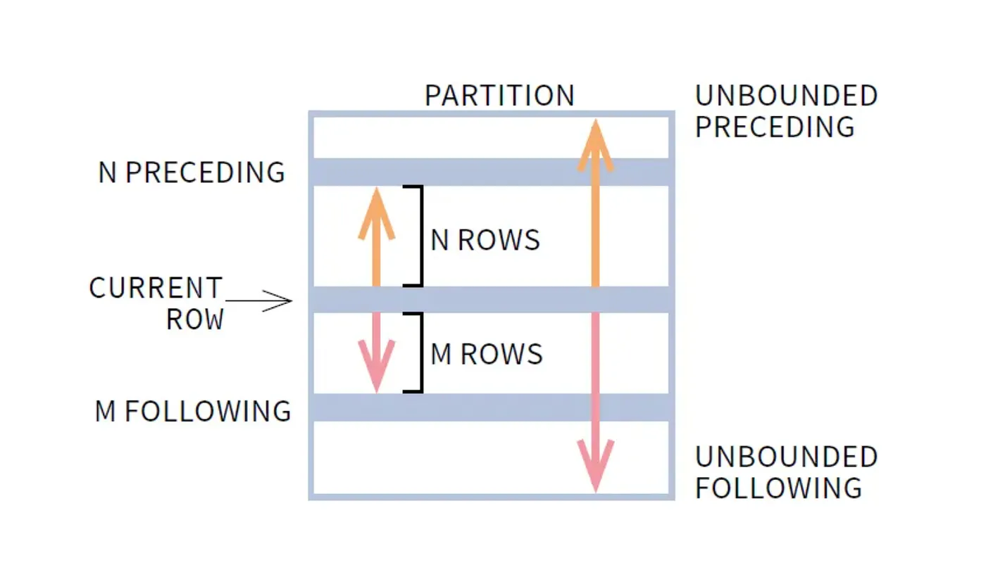 Visualizing PARTITION BY city ORDER BY month