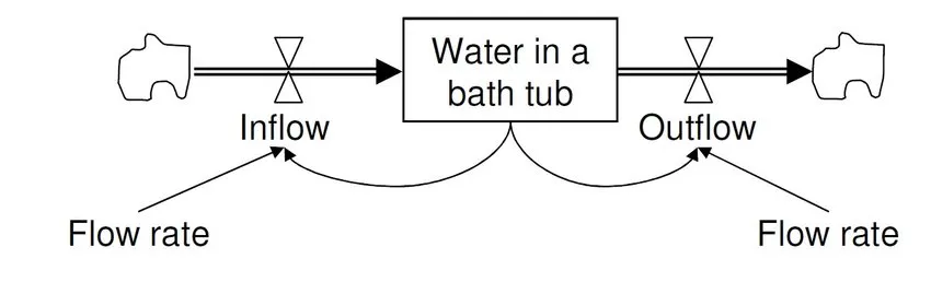 A bathtub representing stocks and flows